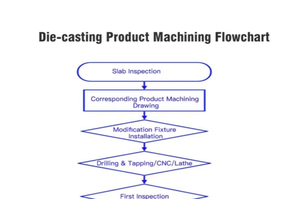 Process Demonstration